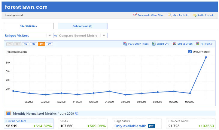 Forest Lawn's Online Traffic